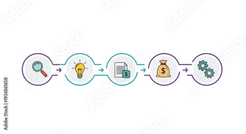 Five-step business process infographic showing steps from research and ideas to financial planning and execution.