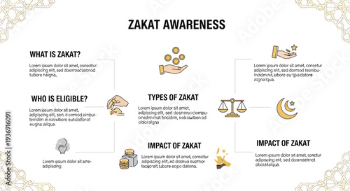 An infographic about zakat awareness with sections on what it is, eligibility, types, and impact.