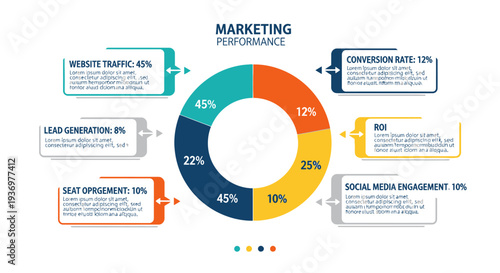 Infographic illustrating marketing performance metrics with a pie chart showing website traffic, conversion rate, ROI, social media engagement, SEO, and lead generation percentages.