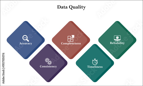 Five aspects of data quality. Infographic template with icons and description placeholder