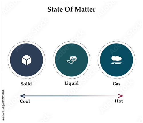 State of matter. Infographic template with icons and description placeholder