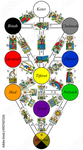 Canvas Print Alchemical Tree of Life, French Kabbalah Tradition with Tarot and Zodiac Symbols