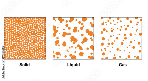 Educational diagram of particle arrangement in states of matter