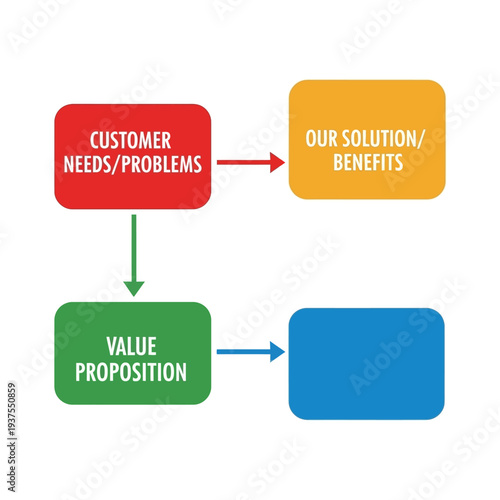 Business Value Proposition Flow Chart.