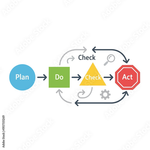 Plan Do Check Act Cycle Diagram.