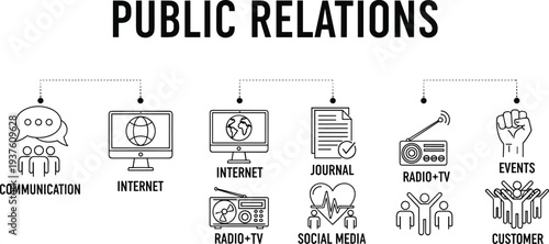 Public relations infographic vector showing communication, internet, journal, radio and TV, social media, events, customer engagement, corporate strategy, and marketing channels.