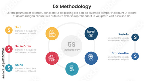 5S methodology infographic concept for slide presentation with big cirlce shape circular cycle on center with 5 point list with flat style