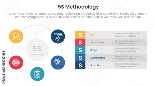 5S methodology infographic concept for slide presentation with big circle cycle and long box description with 5 point list with flat style