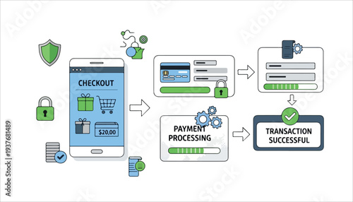 Secure online payment process flow with mobile checkout, credit card input, payment processing, and successful transaction.