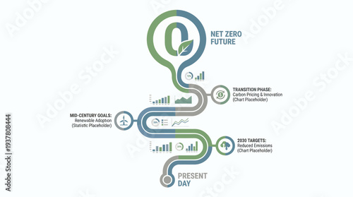Infographic illustrating the journey from present day to a net zero future with mid-century goals, transition phases, and near-term targets for environmental sustainability.