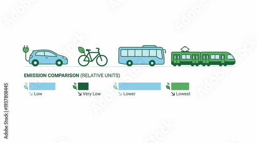 An infographic comparing the relative emission levels of different transport methods including electric car, bicycle, bus, and train, highlighting their environmental impact.