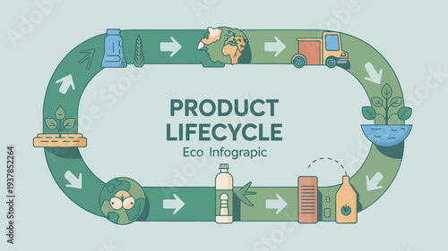 An eco-friendly infographic illustrating the product lifecycle with a green circular pathway and various icons.