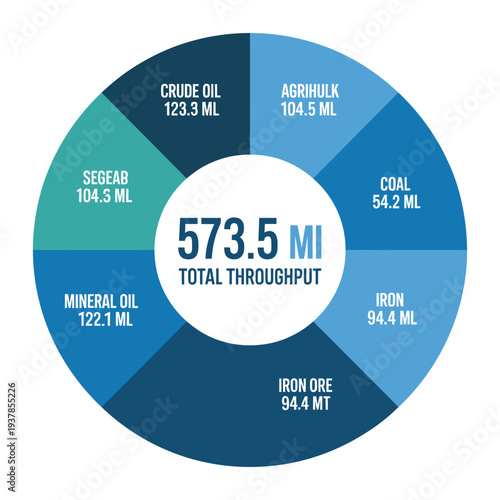 Donut chart illustrating the total throughput of various commodities including crude oil, mineral oil, agrihulk, coal, iron, iron ore, and segeab.