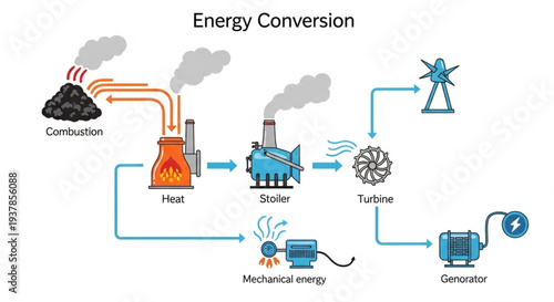 Diagram illustrating the process of energy conversion from coal combustion to electricity generation.