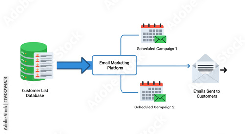 Email Marketing Campaign Strategy Flow.