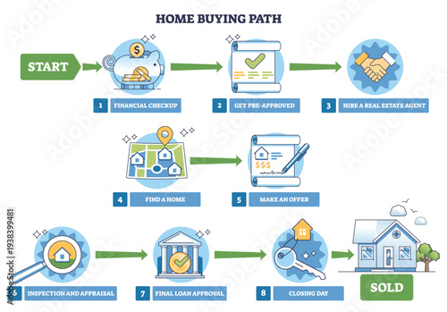 Home buying path illustrated as a step-by-step roadmap from budget to sold, featuring checklist, keys, and house icons to show the journey and decisions. Outline diagram