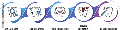 Dental care services infographic icons set featuring dental exam teeth cleaning pediatric dentist cavity treatment and dental surgery for oral health clinic marketing.