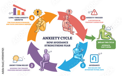 Anxiety cycle outline shows avoidance feeding fear, trigger avoidance brief relief growing anxiety, circular arrows, seated figures, alert icons depict the loop, transparent background.