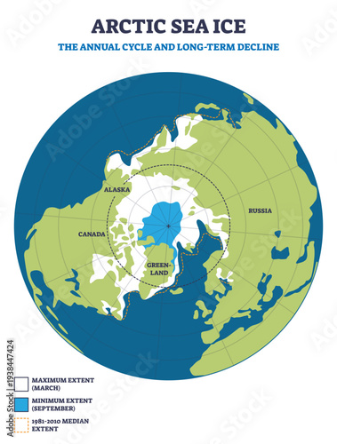 Arctic sea ice cycle on a polar map shows maximum and minimum extent with a dashed median line, emphasizing decline, transparent background.
