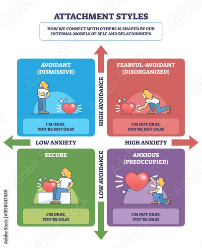 Attachment styles brief diagram showing four quadrants mapping anxiety and avoidance, arrows, hearts, and figures illustrate secure, anxious, avoidant, fearful patterns, transparent background.