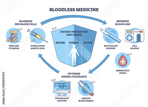 Bloodless medicine strategy illustrated with a protective shield, syringe, and scalpel, showing patient protection before, during, after care to reduce blood loss and boost RBCs.