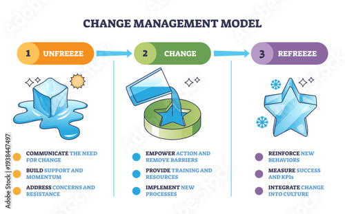 Change management model brief shows unfreeze change refreeze journey to embed new behaviors, key visuals are ice cube, pouring glass, and ice star, transparent background.