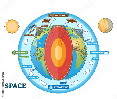 Earth systems diagram highlighting geosphere, atmosphere, and hydrosphere, core cutaway, volcano, and clouds show how Earths spheres interact and cycle energy and water, transparent background.