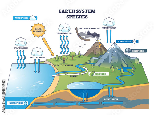 Earth system spheres overview, atmosphere, hydrosphere, geosphere, biosphere link through water cycle, solar input and volcanism, ocean, mountain, clouds guide flows, transparent background.