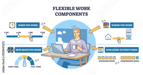 Flexible work components visualize when, where, and how much you work, a laptop worker, time slider, and location icons highlight hybrid options and structure choices, transparent background.