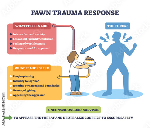 Fawn trauma response brief concept shows people-pleasing to neutralize a threat, woman with cake faces hostile silhouette, guided by arrows and labels, transparent background.