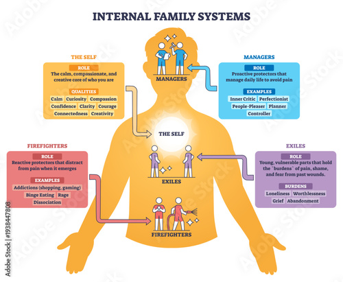 Internal Family Systems outline shows a human silhouette with The Self centered and Managers, Exiles, Firefighters linked by arrows, key objects, silhouette, labeled boxes, arrows.