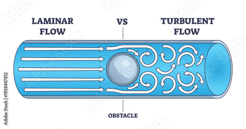 Laminar versus turbulent flow comparison shows smooth streamlines turning into vortices around an obstacle inside a pipe, key objects, pipe, obstacle, arrows, transparent background.