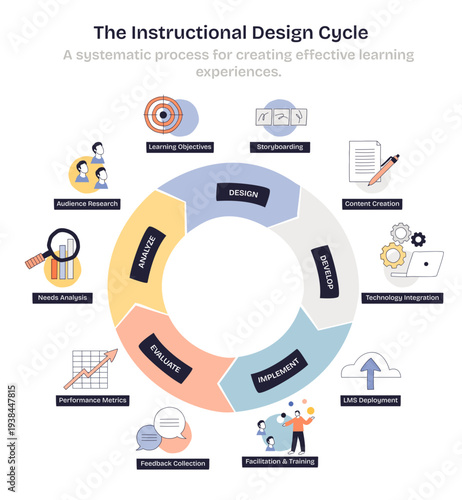 Instructional design cycle highlights the process from analyze to evaluate, circular flowchart with icons and labels guide learning steps, key objects, ring chart, target, laptop.