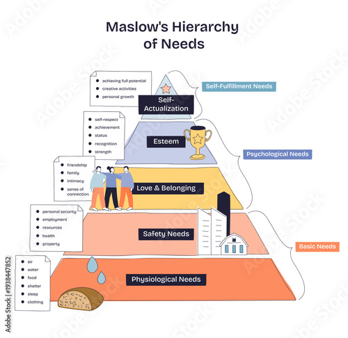 Maslows hierarchy of needs illustrated as a layered pyramid, showing progression from physiological to self-actualization, pyramid, people, trophy, transparent background. Doodle style diagram