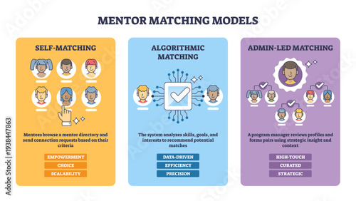 Mentor matching models illustrate self, algorithmic, and admin-led pairing, key objects, avatars, checkmark, panels, conveying paths from profiles to matches, transparent background.