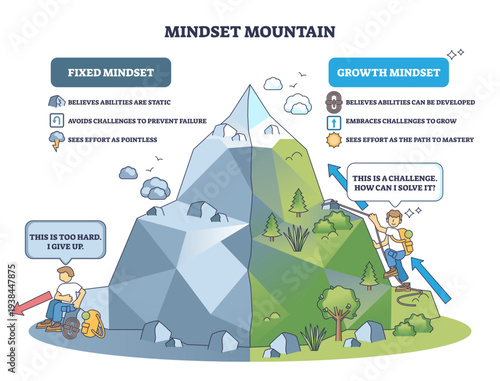 Mindset mountain contrasts fixed vs growth, mountain, climber, arrows show challenge, effort, and progress toward mastery in a brief schematic, transparent background.