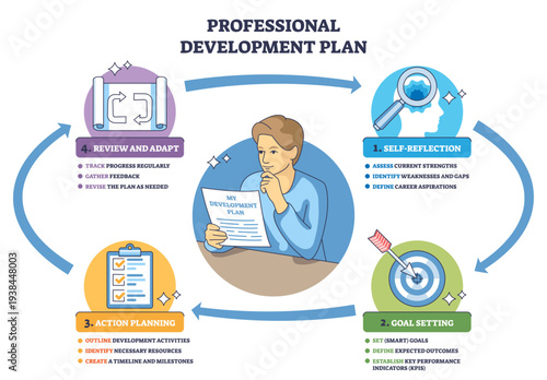Professional growth plan cycle with self-reflection, goal setting, action planning, and review, key objects, person with plan, target, checklist, transparent background.