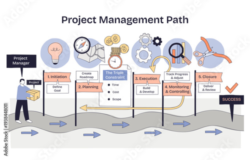 Project management path shows initiation planning execution monitoring closure with signposts, roadmap, and magnifying glass guiding progress to success, transparent background. Doodle style diagram