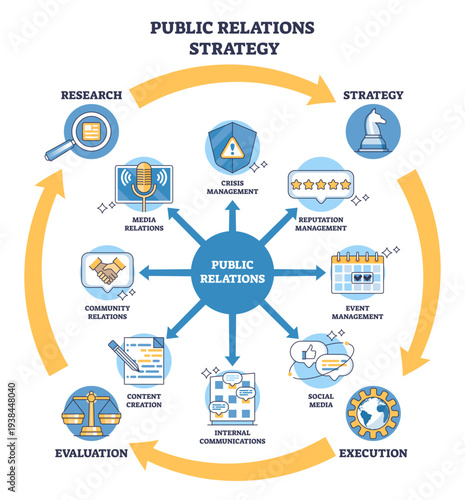 PR strategy brief visual, central Public Relations hub with arrows to crisis management, media relations, and reputation icons, showing research strategy execution cycle, transparent background.