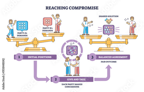 Reaching compromise brief flow shows two people, balance scales, and a handshake moving from demands to a shared solution step by step, transparent background.