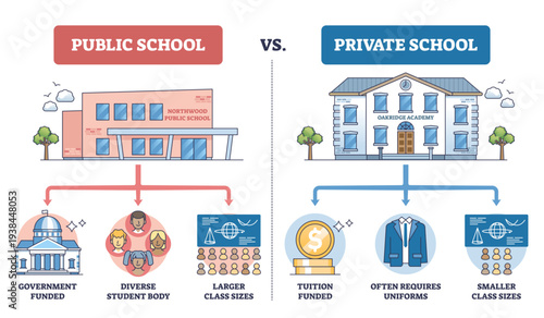 Public vs Private Schools comparison shows differences in funding, class size, and uniforms, split layout with two school buildings, coin and uniform icons, transparent background.