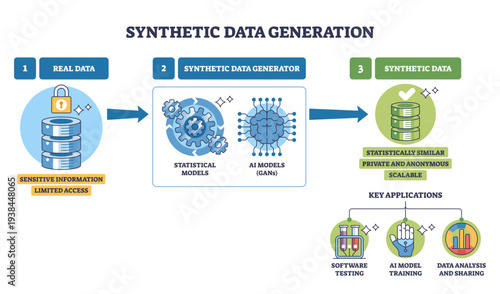 Synthetic Data Generation workflow showing real databases transformed by model gears and GAN brain into private, scalable datasets via arrows, key apps noted, transparent background.