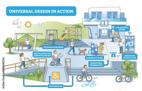 Universal design in action brief shows inclusive park and building access with ramps, wheelchair users, and clear wayfinding for all ages, transparent background.