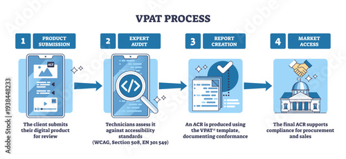 VPAT process brief shows accessibility conformance steps, smartphone, magnifying glass, and report checklist illustrate submission, audit, and approval flow, transparent background.