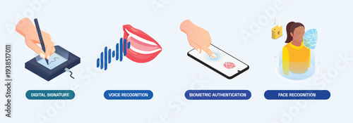 Isometric illustration of diverse biometric authentication methods including digital signature, voice recognition, fingerprint scanning, and facial identification.