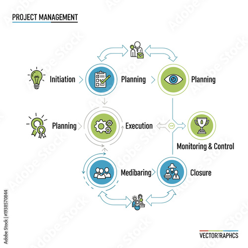 Project management lifecycle diagram illustrating key stages from initiation and planning to execution, monitoring, and closure with circular flow.