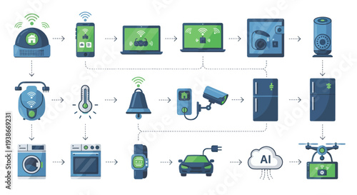 Internet of Things IoT Smart Home Devices and Connected Technology Ecosystem Diagram with Flowchart.
