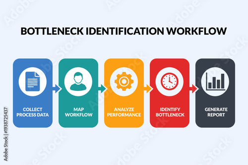 Bottleneck identification workflow for performance analysis slides