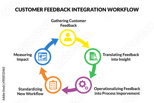Customer Feedback Workflow Driving Experience Strategy Improvement
