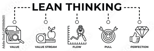 Lean thinking banner web icon vector illustration for lean management and operational excellence concept with value, value stream, flow, pull and perfection icons